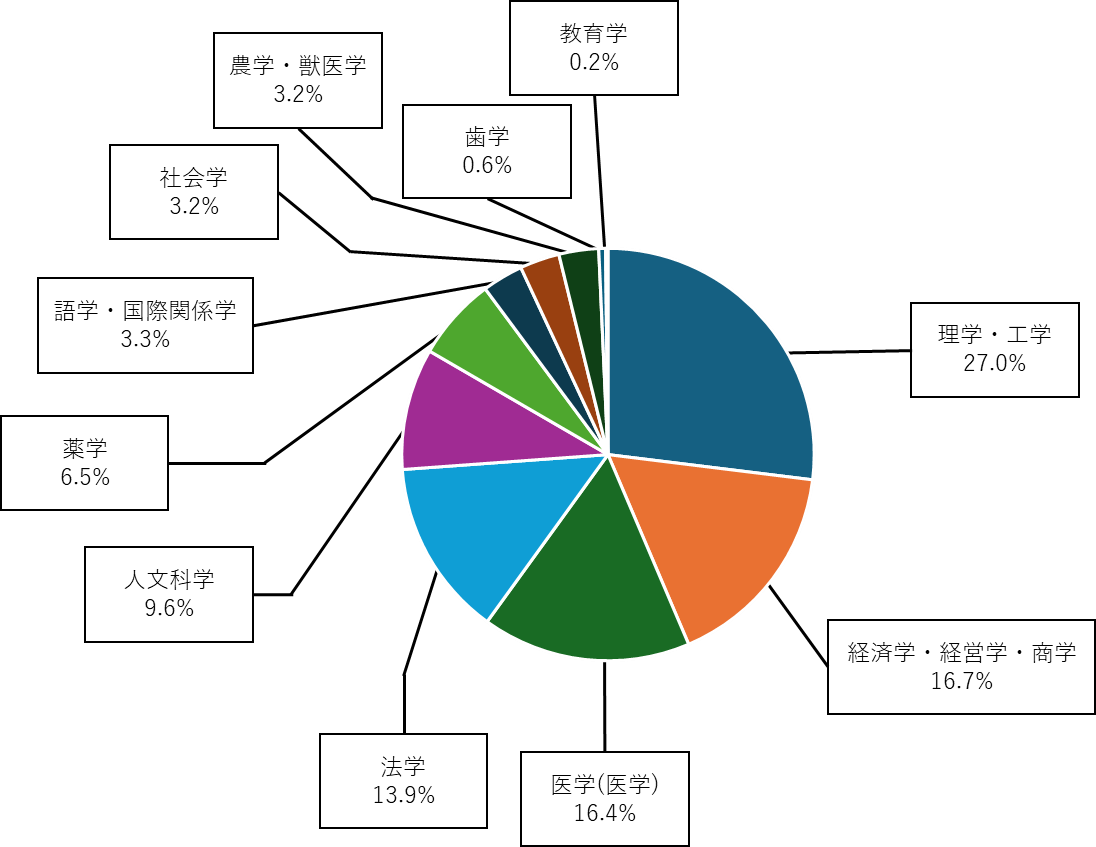 大学合格実績 | 豊島岡女子学園 中学校・高等学校